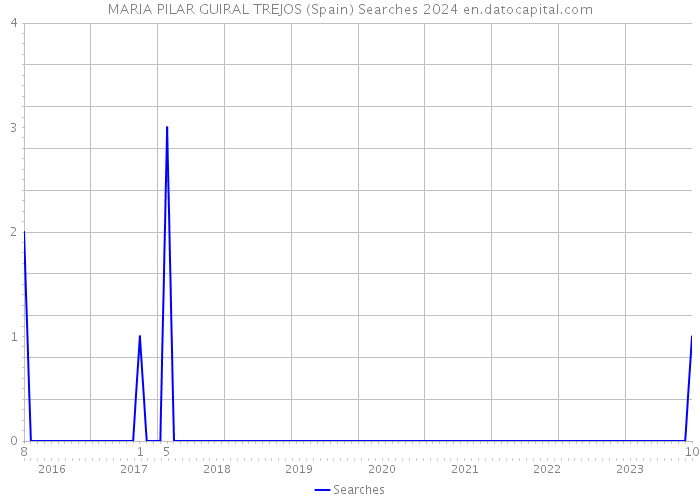 MARIA PILAR GUIRAL TREJOS (Spain) Searches 2024 