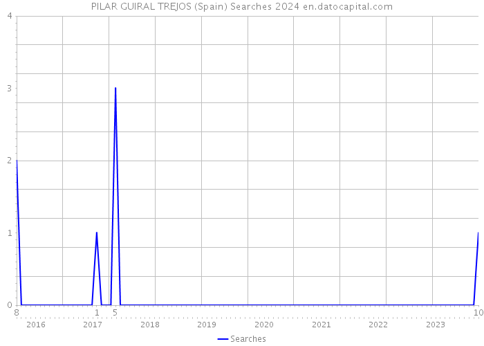 PILAR GUIRAL TREJOS (Spain) Searches 2024 