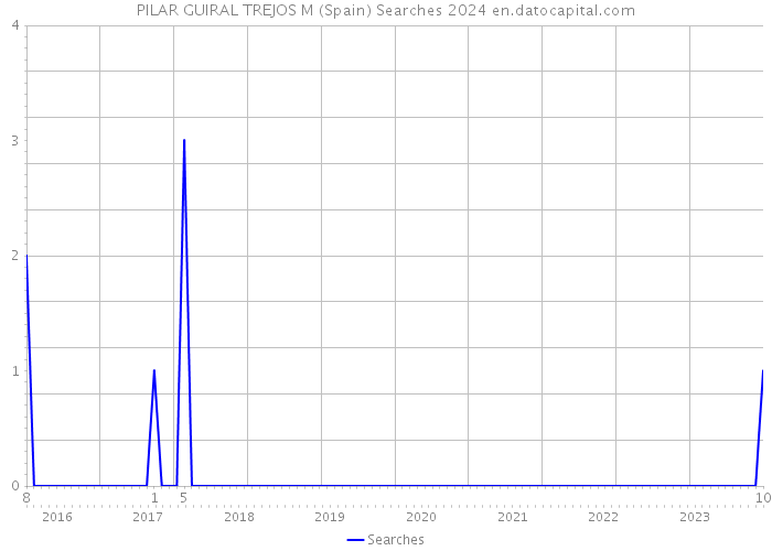 PILAR GUIRAL TREJOS M (Spain) Searches 2024 