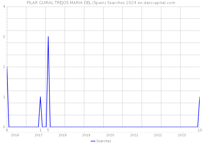 PILAR GUIRAL TREJOS MARIA DEL (Spain) Searches 2024 