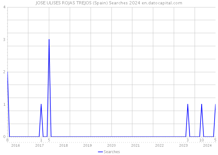 JOSE ULISES ROJAS TREJOS (Spain) Searches 2024 