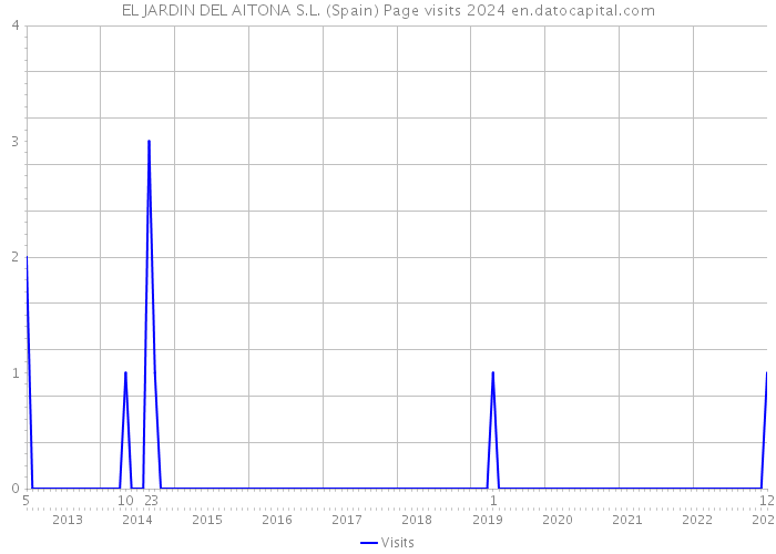 EL JARDIN DEL AITONA S.L. (Spain) Page visits 2024 