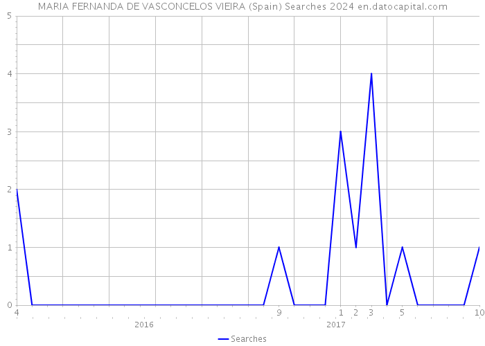 MARIA FERNANDA DE VASCONCELOS VIEIRA (Spain) Searches 2024 