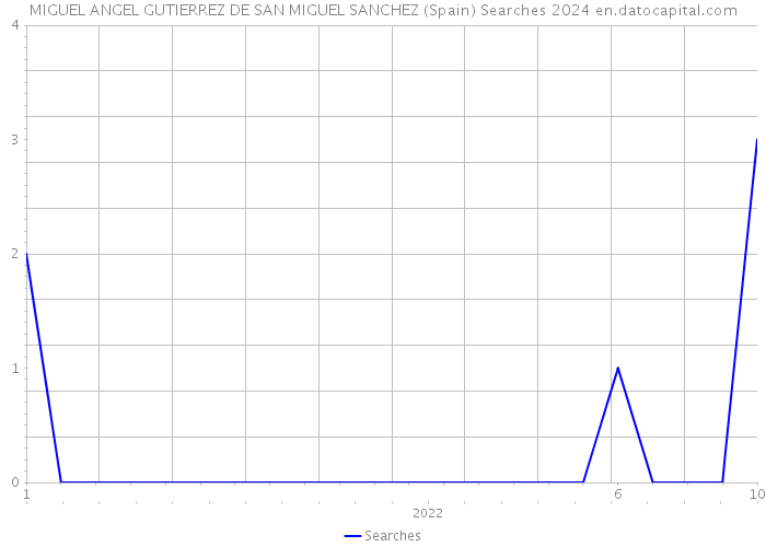 MIGUEL ANGEL GUTIERREZ DE SAN MIGUEL SANCHEZ (Spain) Searches 2024 