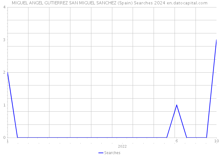 MIGUEL ANGEL GUTIERREZ SAN MIGUEL SANCHEZ (Spain) Searches 2024 