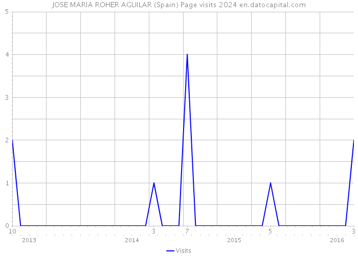 JOSE MARIA ROHER AGUILAR (Spain) Page visits 2024 