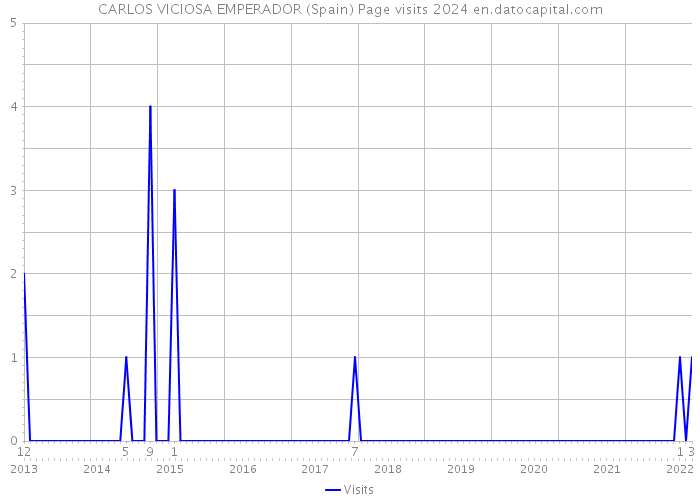 CARLOS VICIOSA EMPERADOR (Spain) Page visits 2024 
