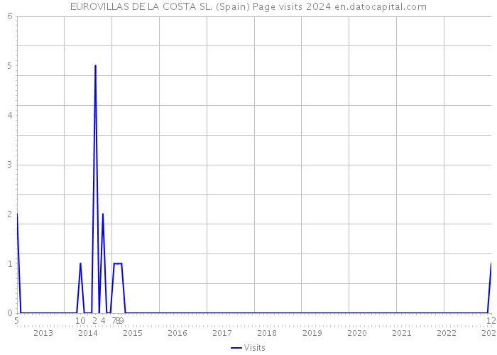 EUROVILLAS DE LA COSTA SL. (Spain) Page visits 2024 