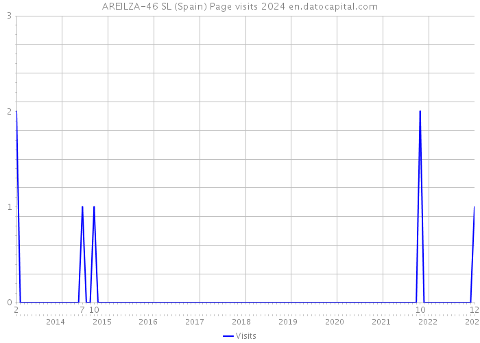 AREILZA-46 SL (Spain) Page visits 2024 