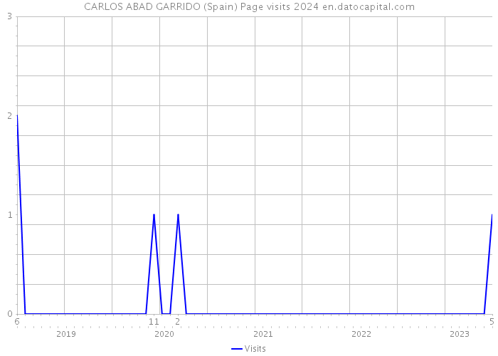 CARLOS ABAD GARRIDO (Spain) Page visits 2024 