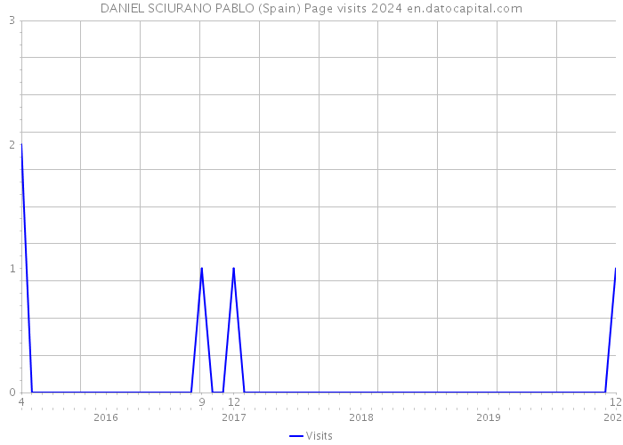 DANIEL SCIURANO PABLO (Spain) Page visits 2024 