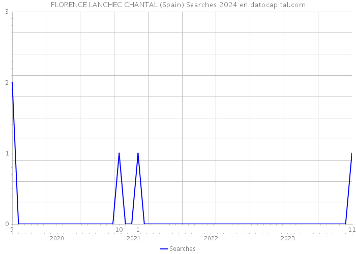 FLORENCE LANCHEC CHANTAL (Spain) Searches 2024 