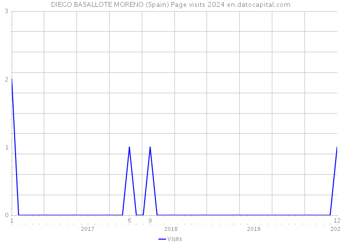 DIEGO BASALLOTE MORENO (Spain) Page visits 2024 