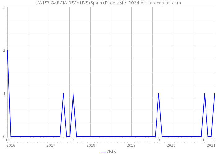 JAVIER GARCIA RECALDE (Spain) Page visits 2024 