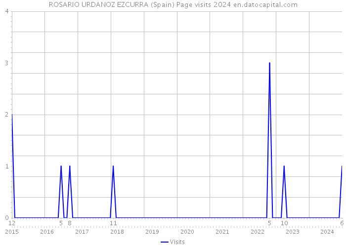ROSARIO URDANOZ EZCURRA (Spain) Page visits 2024 