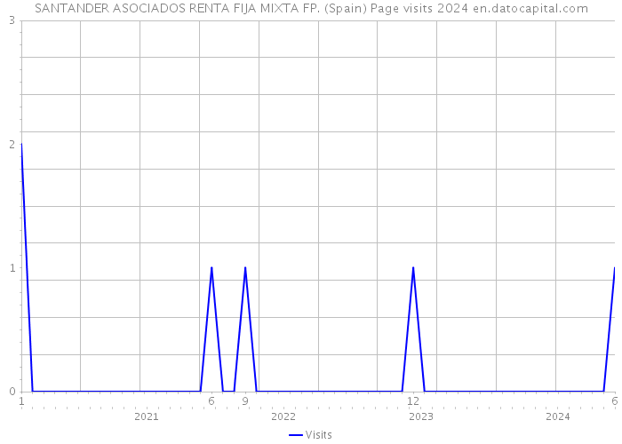 SANTANDER ASOCIADOS RENTA FIJA MIXTA FP. (Spain) Page visits 2024 