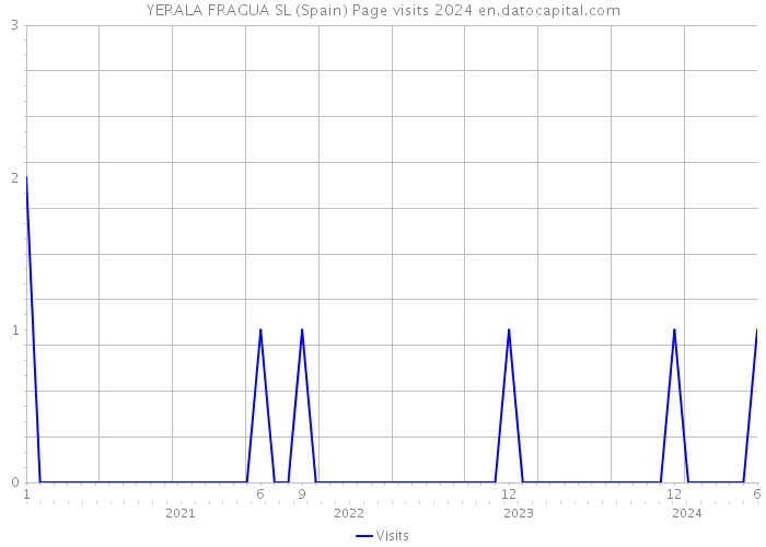 YERALA FRAGUA SL (Spain) Page visits 2024 