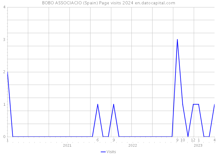 BOBO ASSOCIACIO (Spain) Page visits 2024 