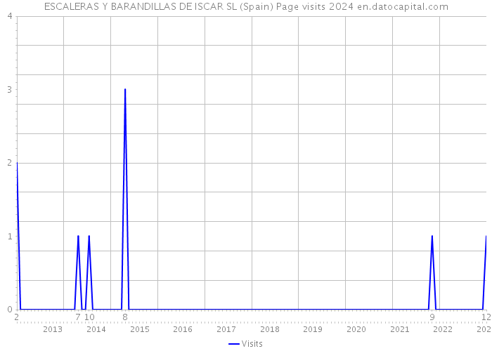 ESCALERAS Y BARANDILLAS DE ISCAR SL (Spain) Page visits 2024 