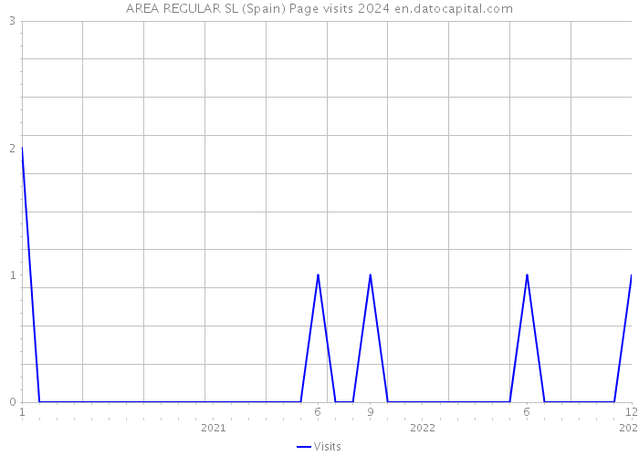 AREA REGULAR SL (Spain) Page visits 2024 