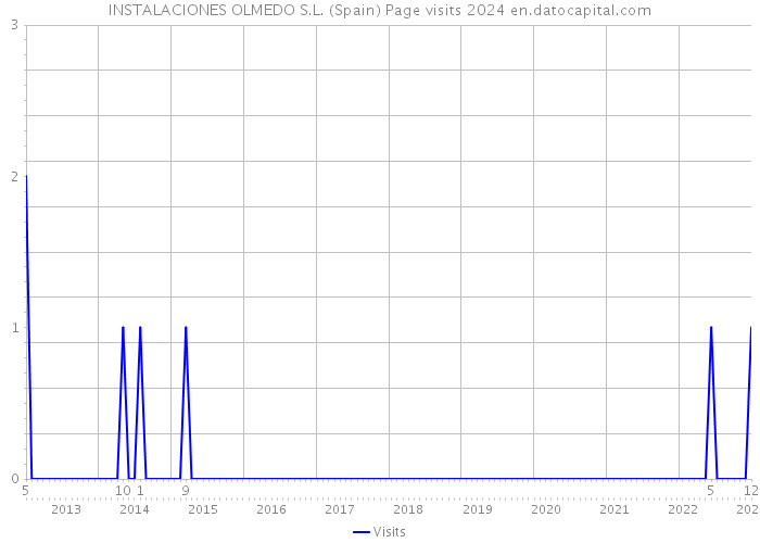 INSTALACIONES OLMEDO S.L. (Spain) Page visits 2024 