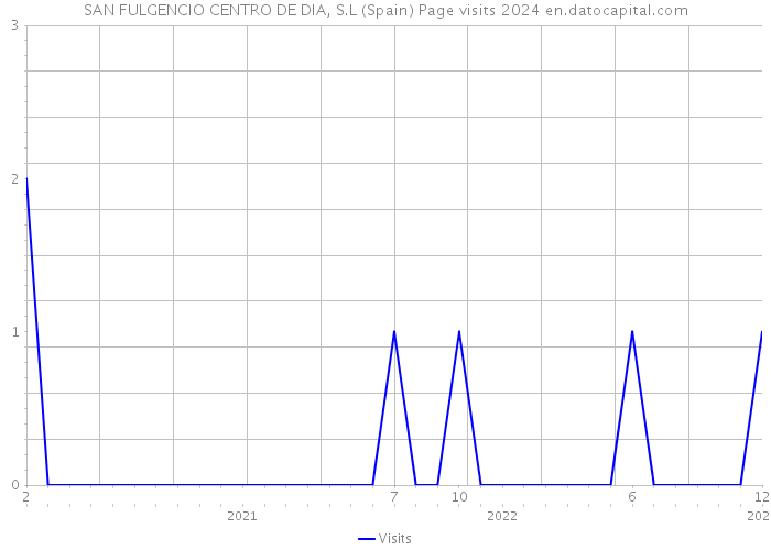 SAN FULGENCIO CENTRO DE DIA, S.L (Spain) Page visits 2024 