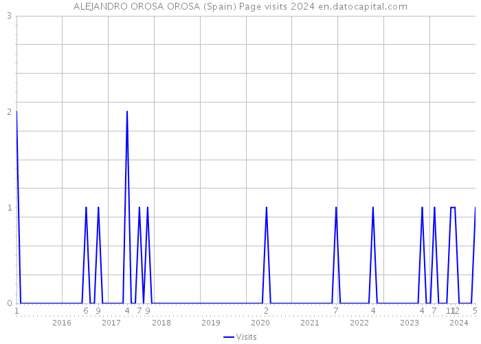 ALEJANDRO OROSA OROSA (Spain) Page visits 2024 
