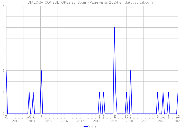 DIALOGA CONSULTORES SL (Spain) Page visits 2024 