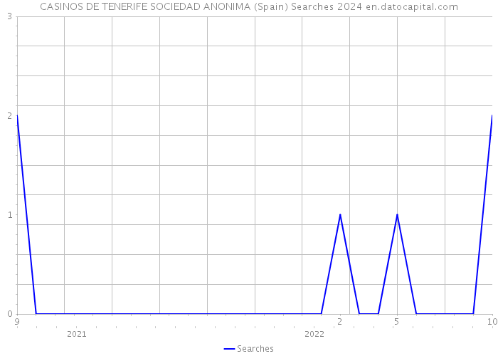 CASINOS DE TENERIFE SOCIEDAD ANONIMA (Spain) Searches 2024 