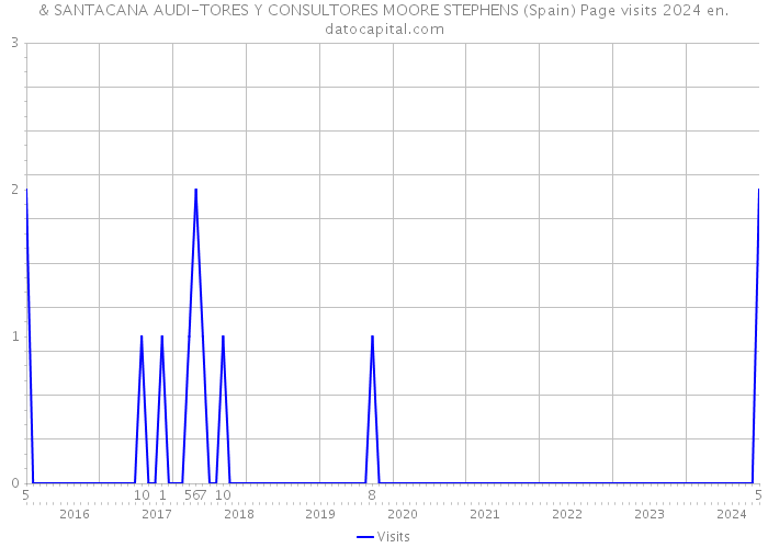 & SANTACANA AUDI-TORES Y CONSULTORES MOORE STEPHENS (Spain) Page visits 2024 