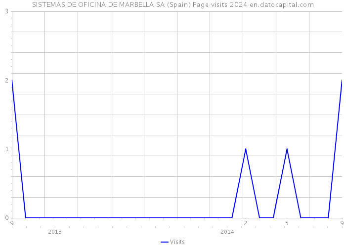 SISTEMAS DE OFICINA DE MARBELLA SA (Spain) Page visits 2024 