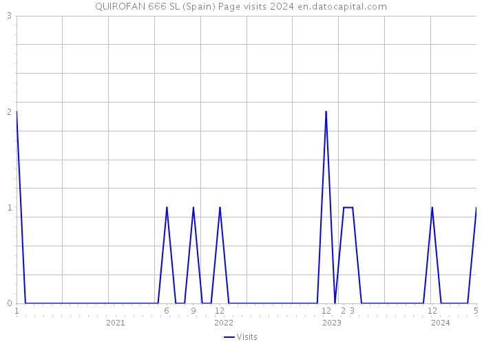 QUIROFAN 666 SL (Spain) Page visits 2024 
