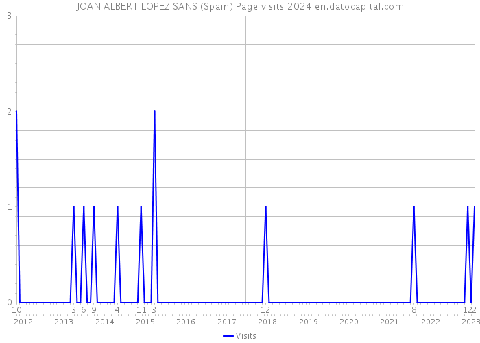 JOAN ALBERT LOPEZ SANS (Spain) Page visits 2024 