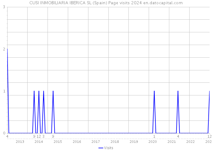 CUSI INMOBILIARIA IBERICA SL (Spain) Page visits 2024 