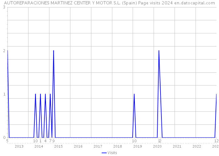 AUTOREPARACIONES MARTINEZ CENTER Y MOTOR S.L. (Spain) Page visits 2024 