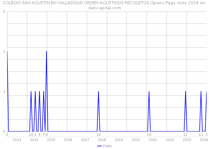 COLEGIO SAN AGUSTIN EN VALLADOLID ORDEN AGUSTINOS RECOLETOS (Spain) Page visits 2024 