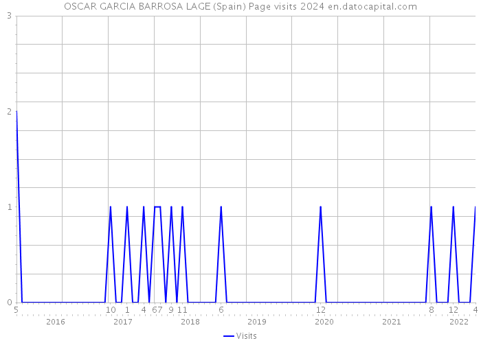 OSCAR GARCIA BARROSA LAGE (Spain) Page visits 2024 