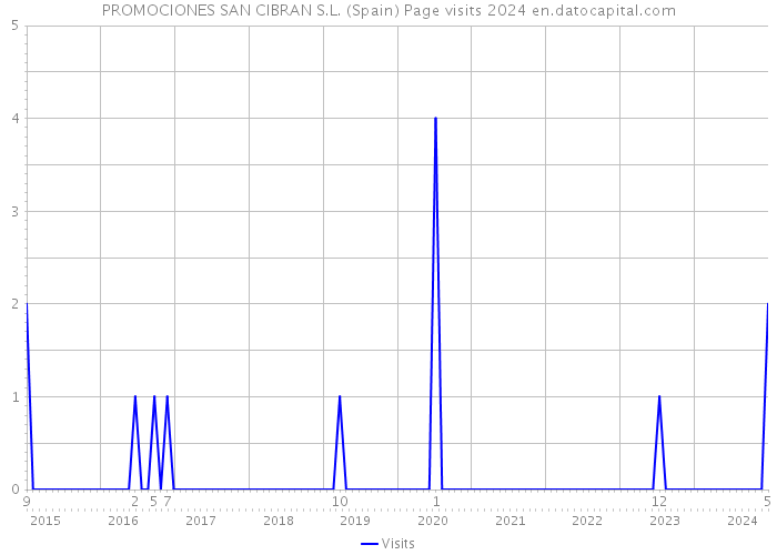 PROMOCIONES SAN CIBRAN S.L. (Spain) Page visits 2024 
