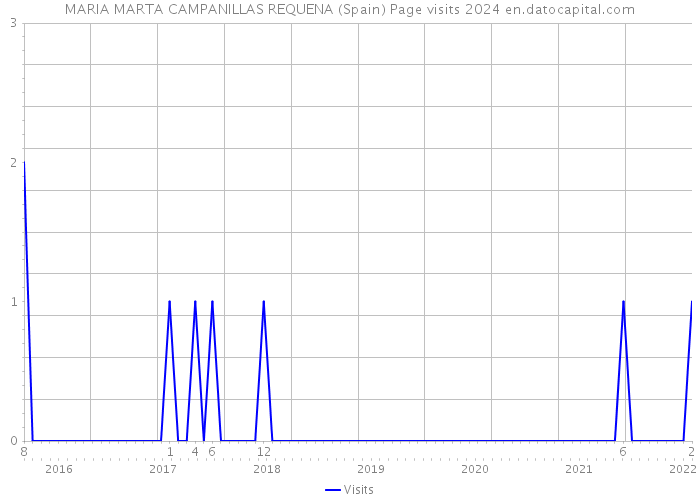 MARIA MARTA CAMPANILLAS REQUENA (Spain) Page visits 2024 