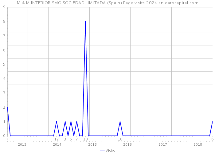 M & M INTERIORISMO SOCIEDAD LIMITADA (Spain) Page visits 2024 