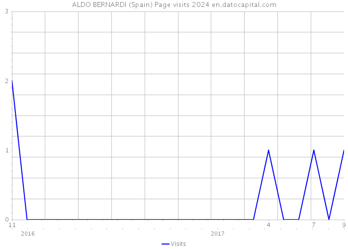 ALDO BERNARDI (Spain) Page visits 2024 