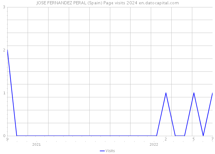 JOSE FERNANDEZ PERAL (Spain) Page visits 2024 