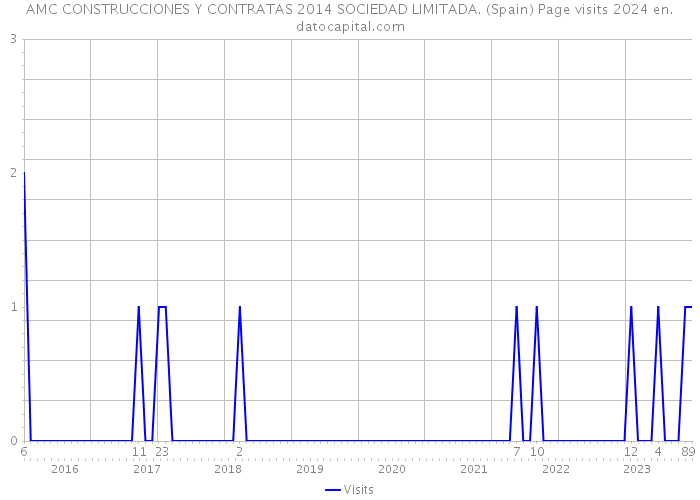 AMC CONSTRUCCIONES Y CONTRATAS 2014 SOCIEDAD LIMITADA. (Spain) Page visits 2024 