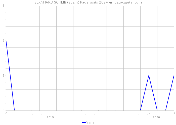 BERNHARD SCHEIB (Spain) Page visits 2024 