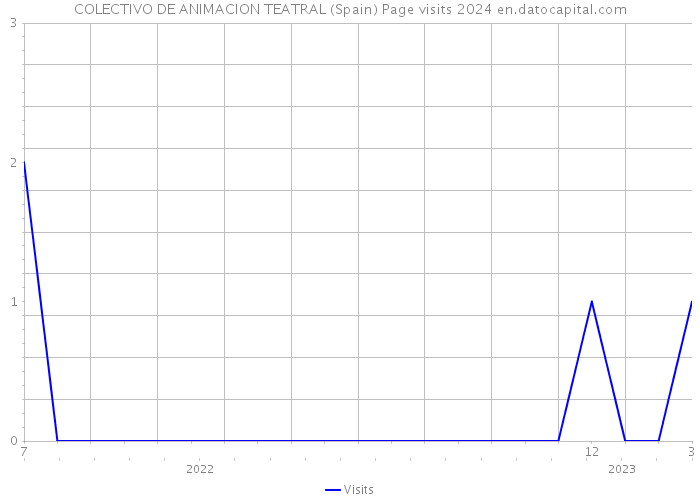 COLECTIVO DE ANIMACION TEATRAL (Spain) Page visits 2024 