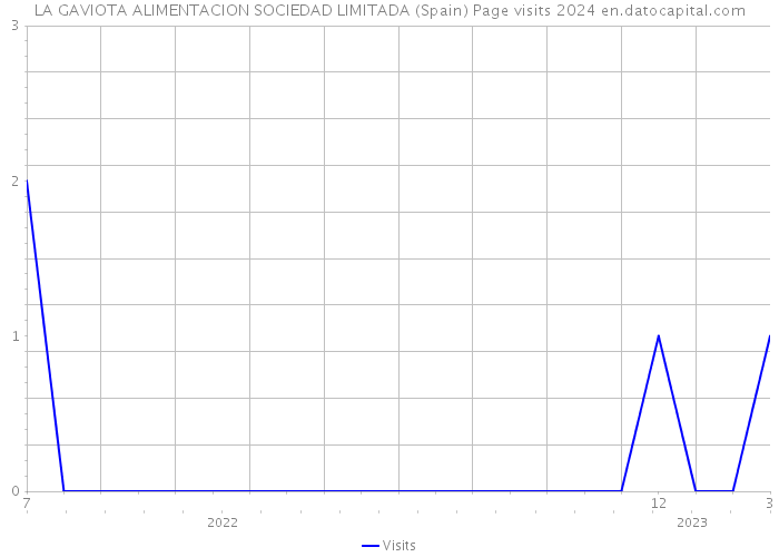 LA GAVIOTA ALIMENTACION SOCIEDAD LIMITADA (Spain) Page visits 2024 