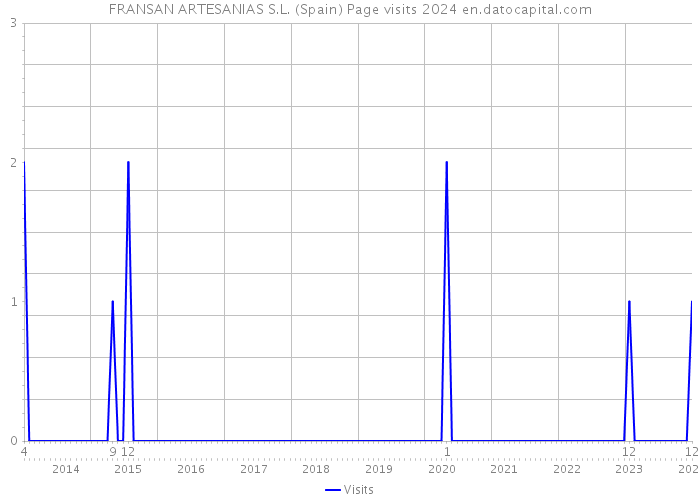 FRANSAN ARTESANIAS S.L. (Spain) Page visits 2024 
