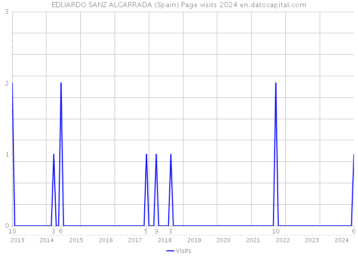 EDUARDO SANZ ALGARRADA (Spain) Page visits 2024 