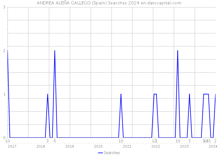 ANDREA ALEÑA GALLEGO (Spain) Searches 2024 