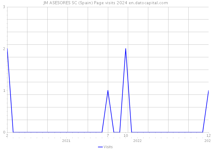 JM ASESORES SC (Spain) Page visits 2024 